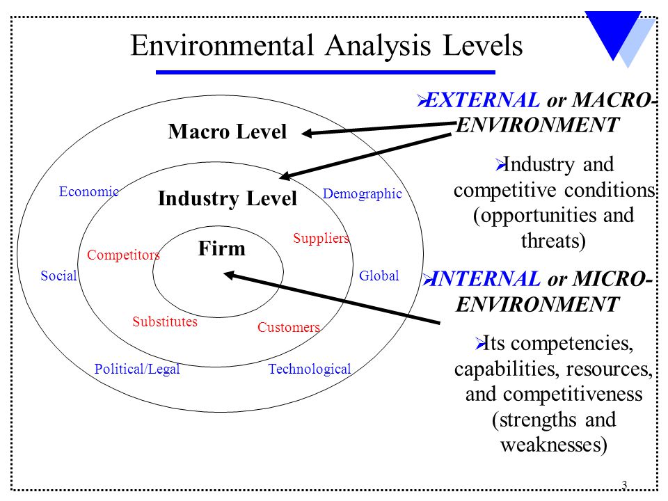 External Analysis - Opportunities and Threats